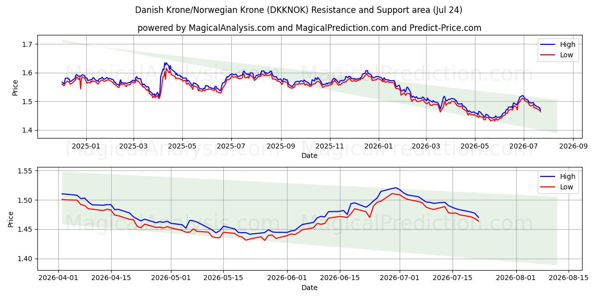  Датская крона/Норвежская крона (DKKNOK) Support and Resistance area (23 Jul) 