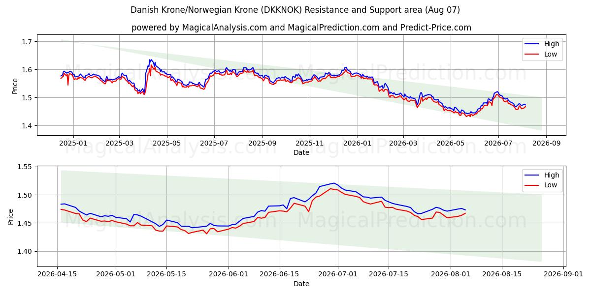  كرونة دانمركية/كرونة نرويجية (DKKNOK) Support and Resistance area (06 Aug) 