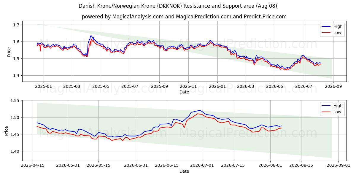  Corona danese/Corona norvegese (DKKNOK) Support and Resistance area (07 Aug) 