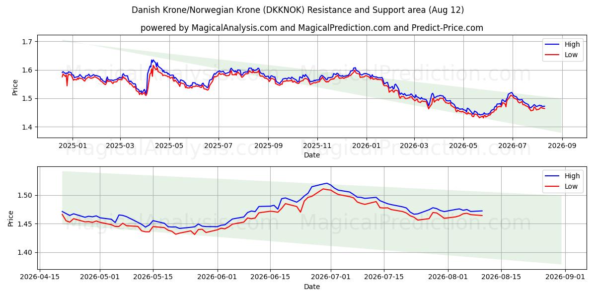  デンマーククローネ/ノルウェークローネ (DKKNOK) Support and Resistance area (10 Aug) 