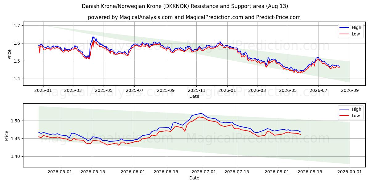  Danish Krone/Norwegian Krone (DKKNOK) Support and Resistance area (12 Aug) 