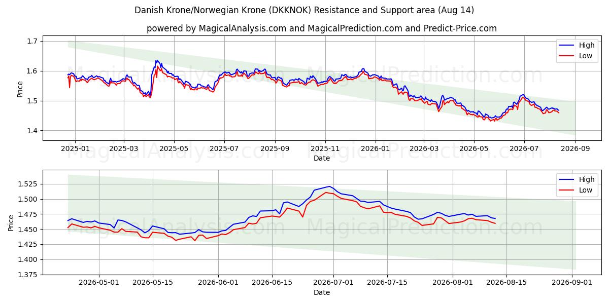  Tanskan kruunu / Norjan kruunu (DKKNOK) Support and Resistance area (13 Aug) 
