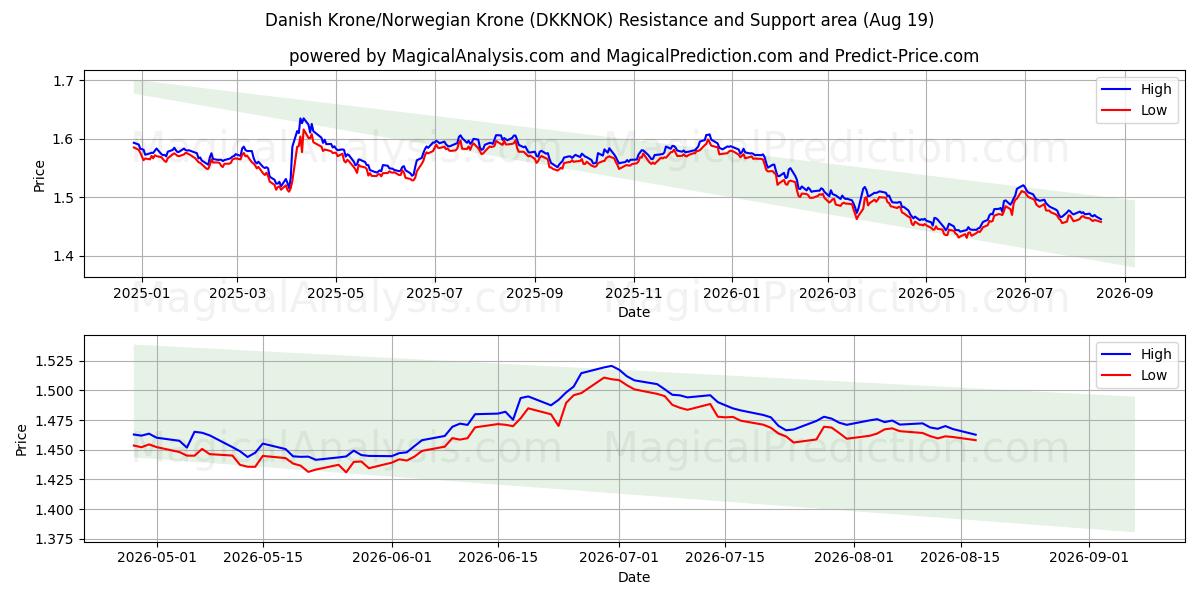  Датская крона/Норвежская крона (DKKNOK) Support and Resistance area (17 Aug) 