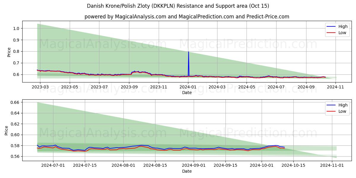  丹麦克朗/波兰兹罗提 (DKKPLN) Support and Resistance area (15 Oct) 