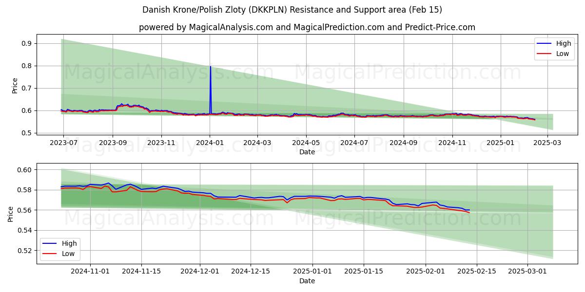  Corona danesa/Zloty polaco (DKKPLN) Support and Resistance area (04 Feb) 