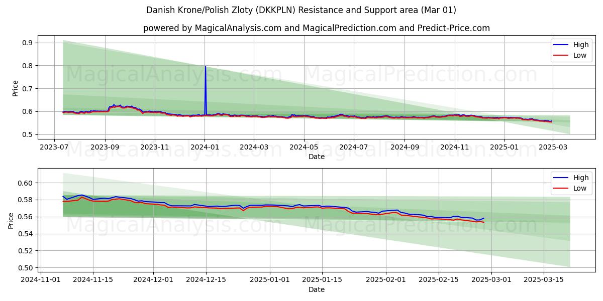  デンマーク クローネ/ポーランド ズウォティ (DKKPLN) Support and Resistance area (01 Mar) 