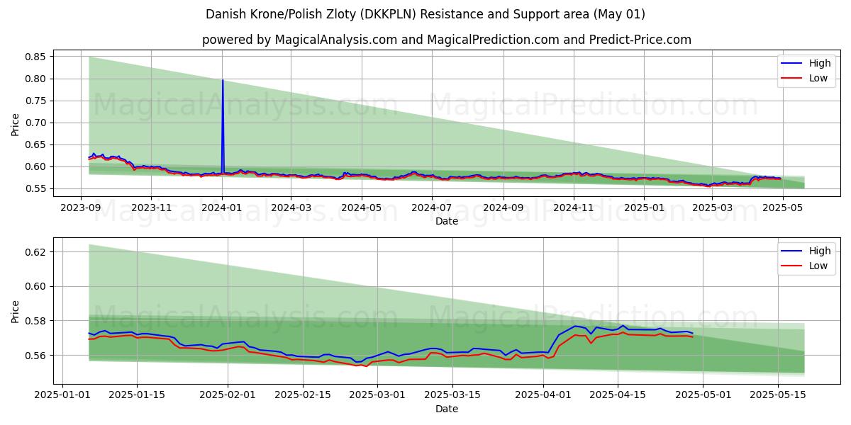  Corona danesa/Zloty polaco (DKKPLN) Support and Resistance area (01 May) 