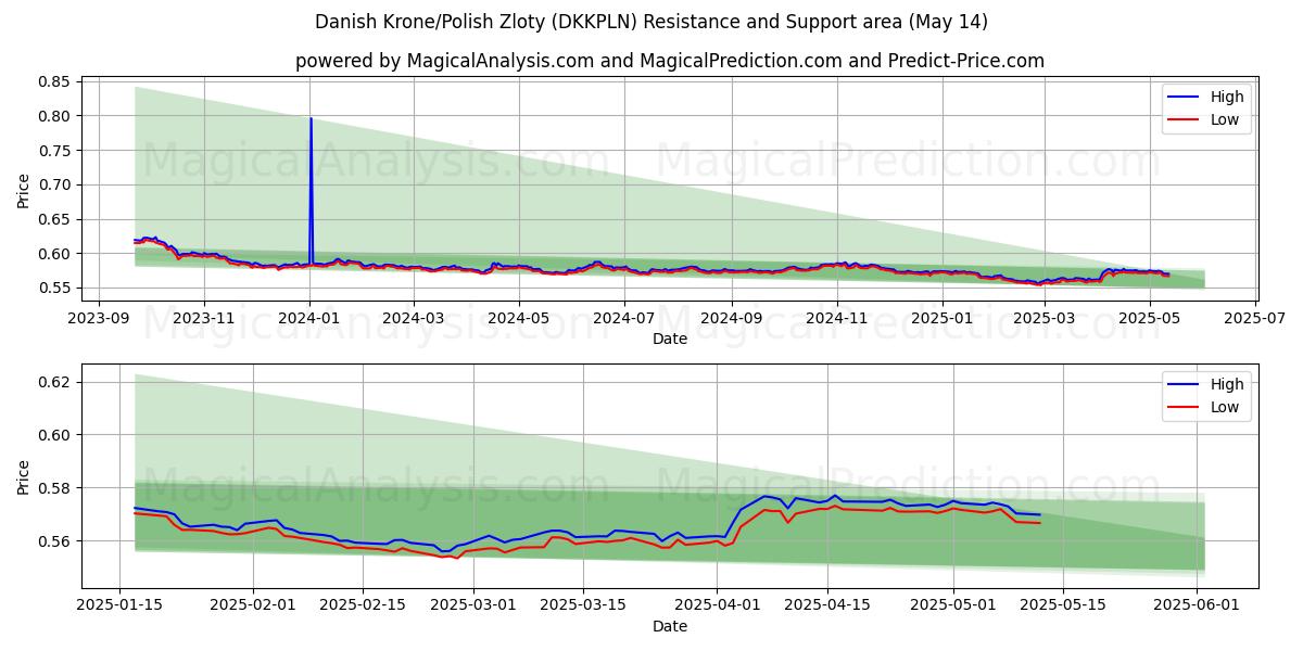  Danish Krone/Polish Zloty (DKKPLN) Support and Resistance area (14 May) 