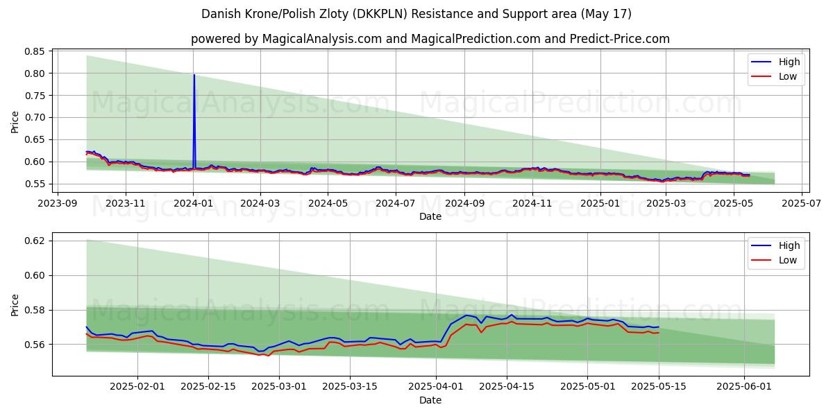  Corona danesa/Zloty polaco (DKKPLN) Support and Resistance area (17 May) 