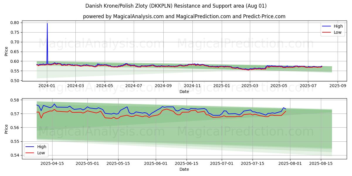  كرونة دانمركية/زلوتي بولندي (DKKPLN) Support and Resistance area (30 Jul) 