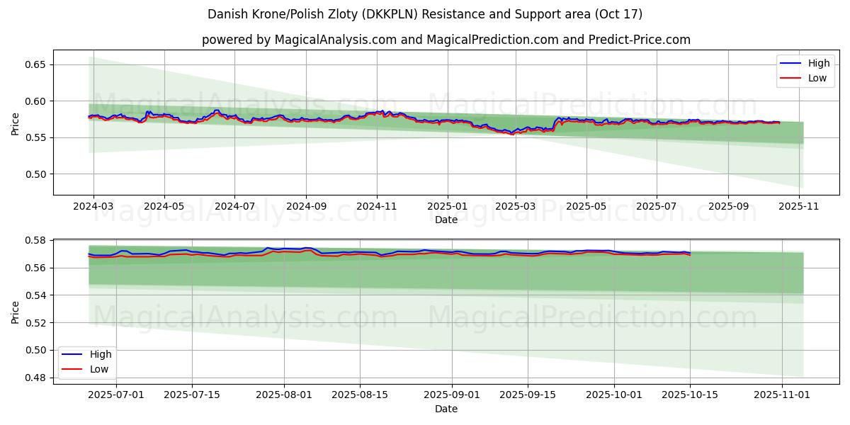 Danske kroner/polske zloty (DKKPLN) Support and Resistance area (16 Oct) Danske kroner/polske zloty (DKKPLN) Support and Resistance area (16 Oct)