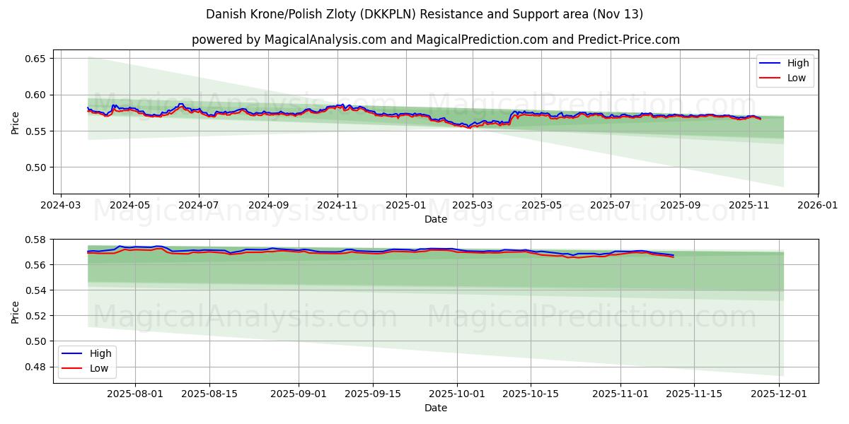  كرونة دانمركية/زلوتي بولندي (DKKPLN) Support and Resistance area (12 Nov) 
