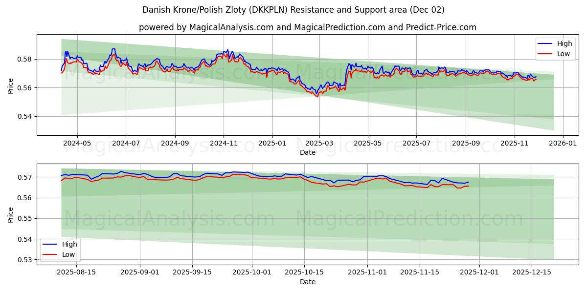  Danske kroner/polske zloty (DKKPLN) Support and Resistance area (01 Dec) 