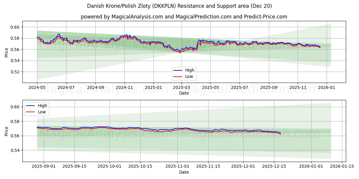  Danske kroner/polske zloty (DKKPLN) Support and Resistance area (19 Dec) 
