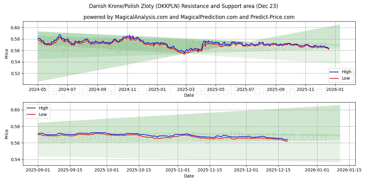  Tanskan kruunu/Puolan zloty (DKKPLN) Support and Resistance area (22 Dec) 