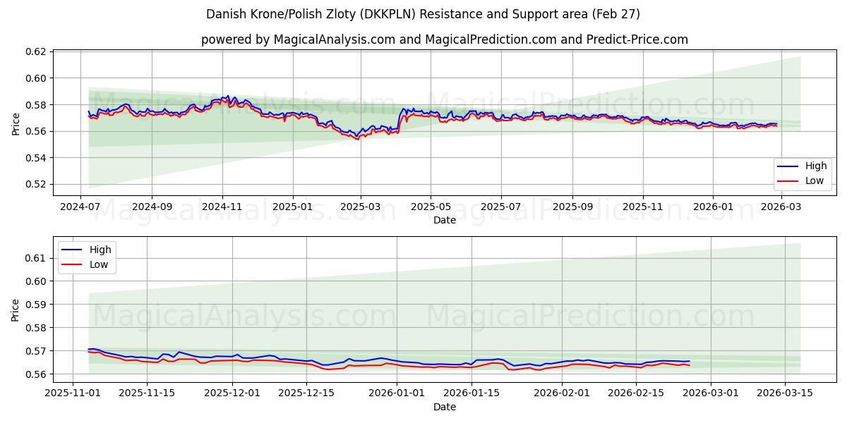  Danish Krone/Polish Zloty (DKKPLN) Support and Resistance area (26 Feb) 