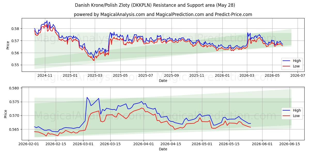  丹麦克朗/波兰兹罗提 (DKKPLN) Support and Resistance area (25 May) 