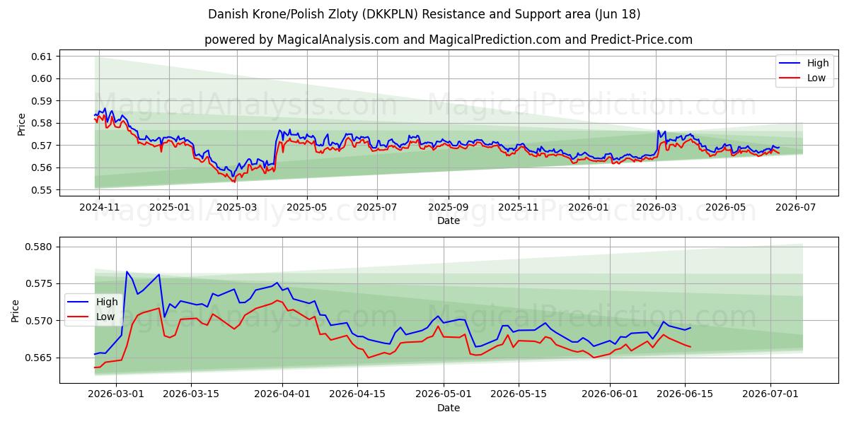  Danimarka Kronu/Polonya Zlotisi (DKKPLN) Support and Resistance area (17 Jun) 