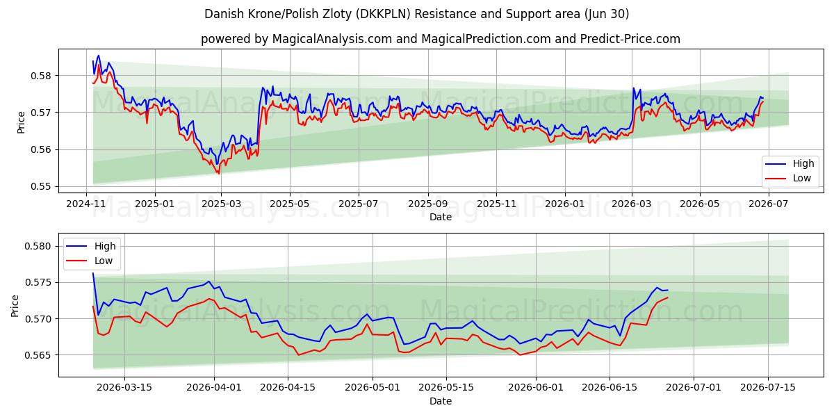  Corona danese/Zloty polacco (DKKPLN) Support and Resistance area (29 Jun) 