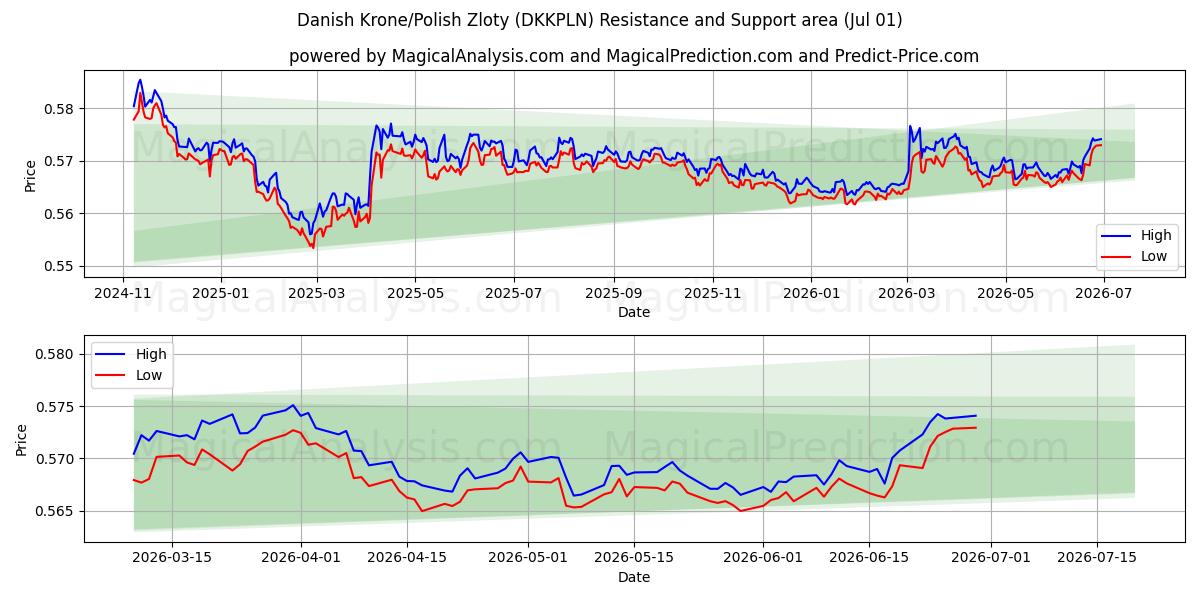  덴마크 크로네/폴란드 즐로티 (DKKPLN) Support and Resistance area (30 Jun) 