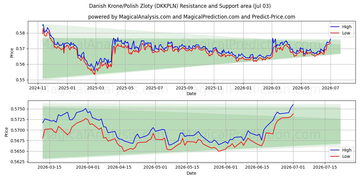  Danske kroner/polske zloty (DKKPLN) Support and Resistance area (02 Jul) 