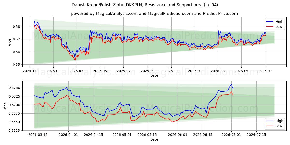  Corona danesa/Zloty polaco (DKKPLN) Support and Resistance area (03 Jul) 