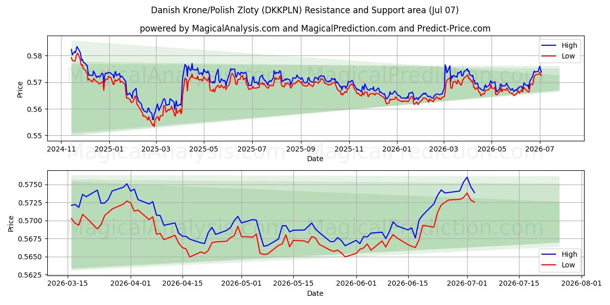  丹麦克朗/波兰兹罗提 (DKKPLN) Support and Resistance area (06 Jul) 