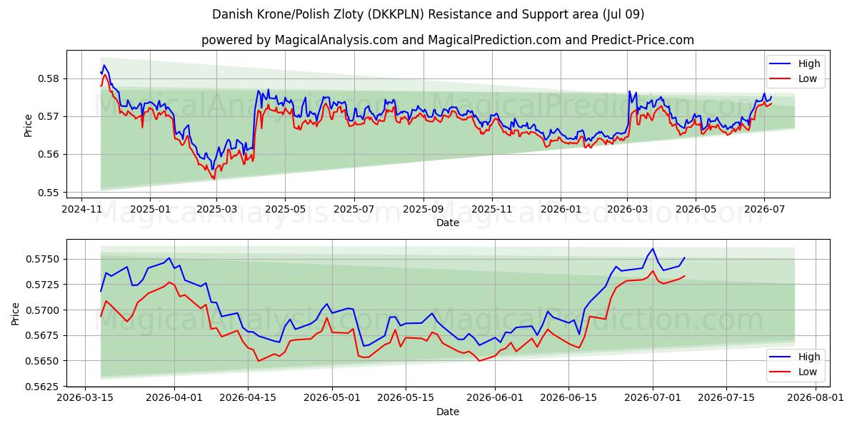  Danimarka Kronu/Polonya Zlotisi (DKKPLN) Support and Resistance area (08 Jul) 