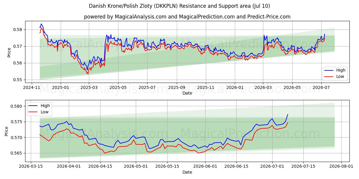  Tanskan kruunu/Puolan zloty (DKKPLN) Support and Resistance area (09 Jul) 