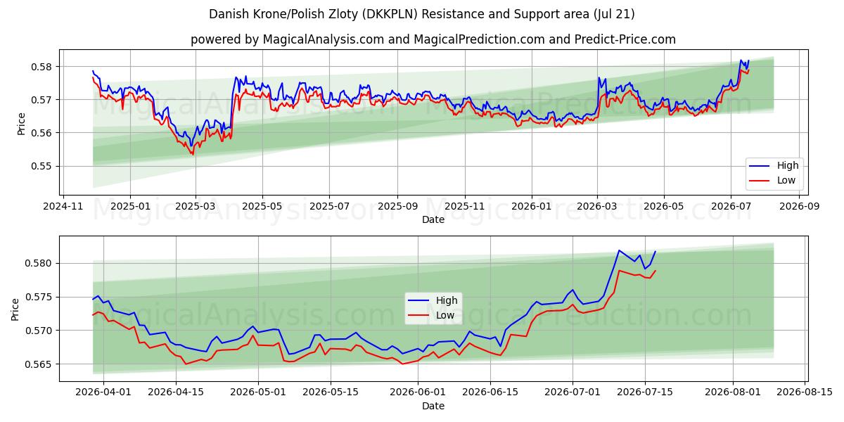  Corona danese/Zloty polacco (DKKPLN) Support and Resistance area (20 Jul) 