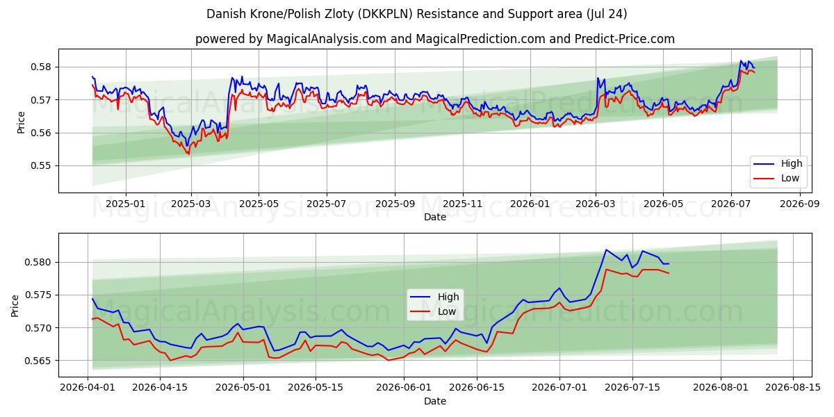  Danske kroner/polske zloty (DKKPLN) Support and Resistance area (23 Jul) 