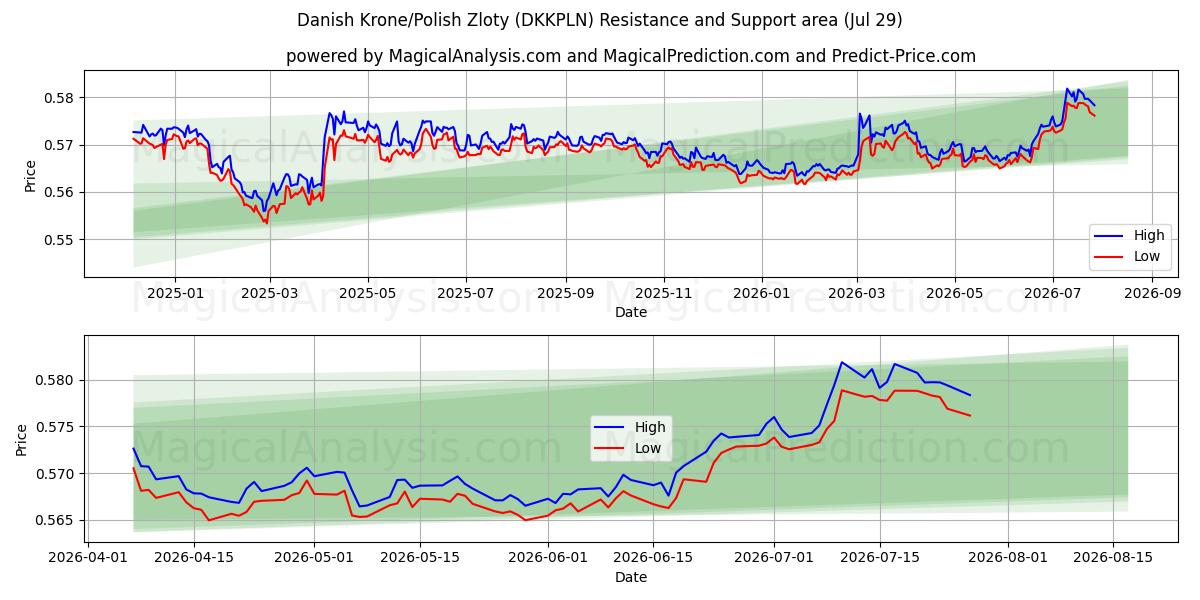  Corona danesa/Zloty polaco (DKKPLN) Support and Resistance area (28 Jul) 