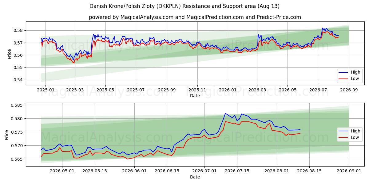  Danske kroner/polske zloty (DKKPLN) Support and Resistance area (12 Aug) 