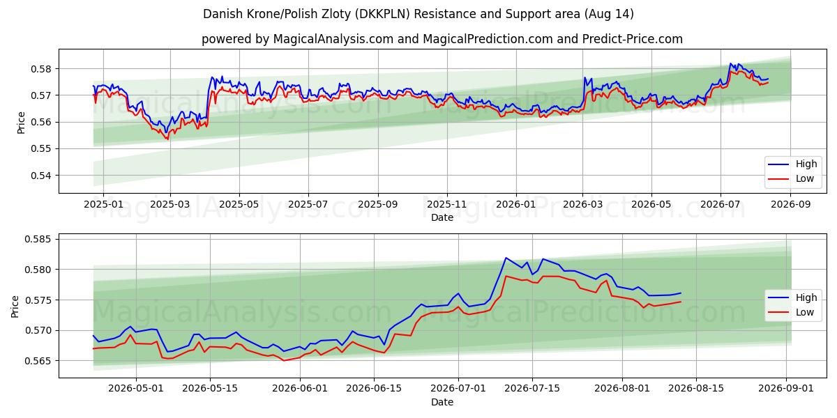  Danska kronor/polska zloty (DKKPLN) Support and Resistance area (13 Aug) 