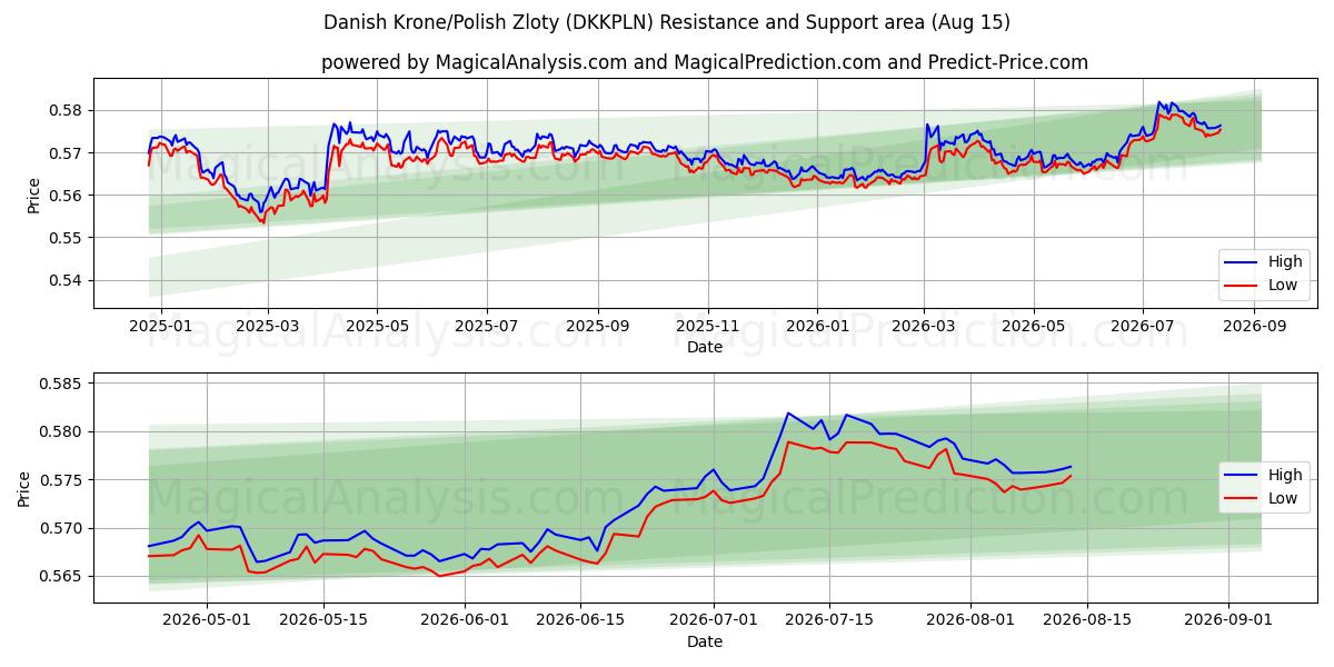  Deense kroon/Poolse zloty (DKKPLN) Support and Resistance area (14 Aug) 