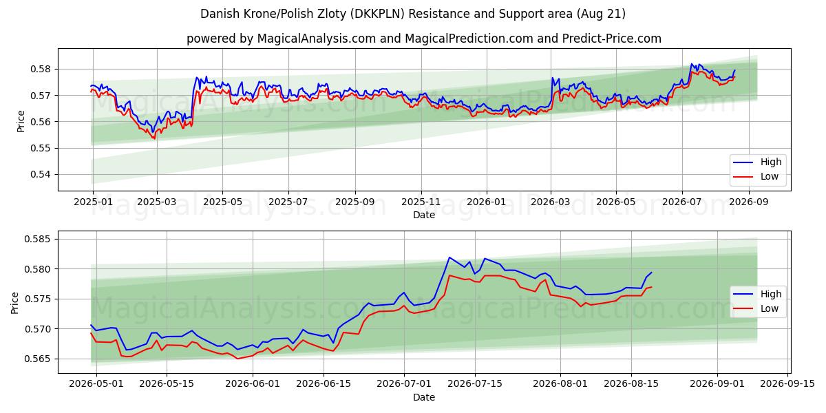  Corona danesa/Zloty polaco (DKKPLN) Support and Resistance area (19 Aug) 