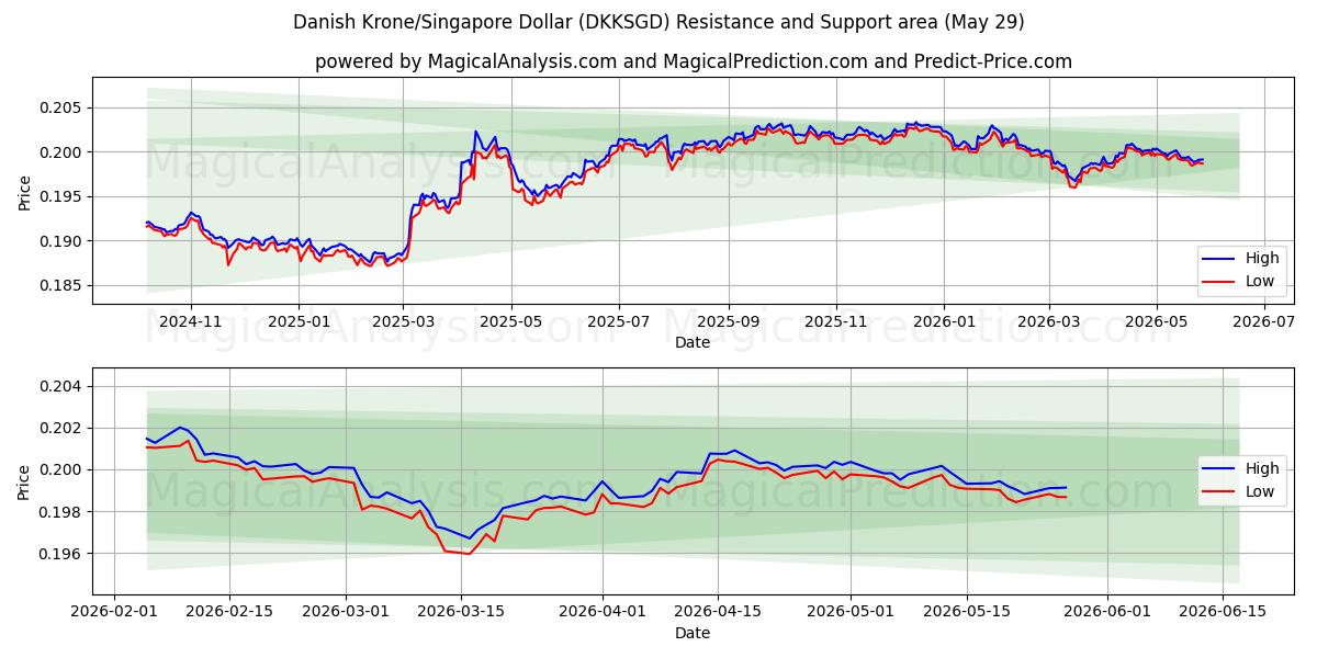  Coroa Dinamarquesa/Dólar de Singapura (DKKSGD) Support and Resistance area (28 May) 
