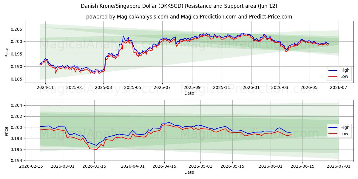 کرون دانمارک/دلار سنگاپور (DKKSGD) Support and Resistance area (11 Jun) 