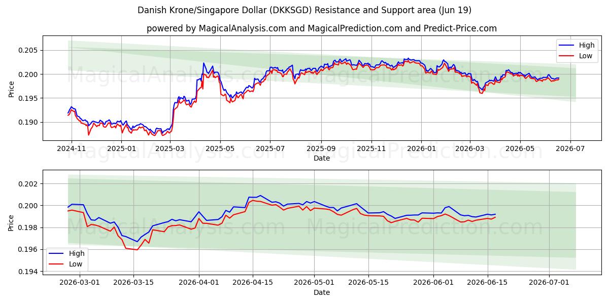  Danske Kroner/Singapore Dollar (DKKSGD) Support and Resistance area (18 Jun) 