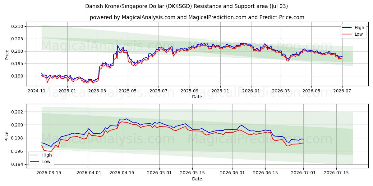  کرون دانمارک/دلار سنگاپور (DKKSGD) Support and Resistance area (02 Jul) 