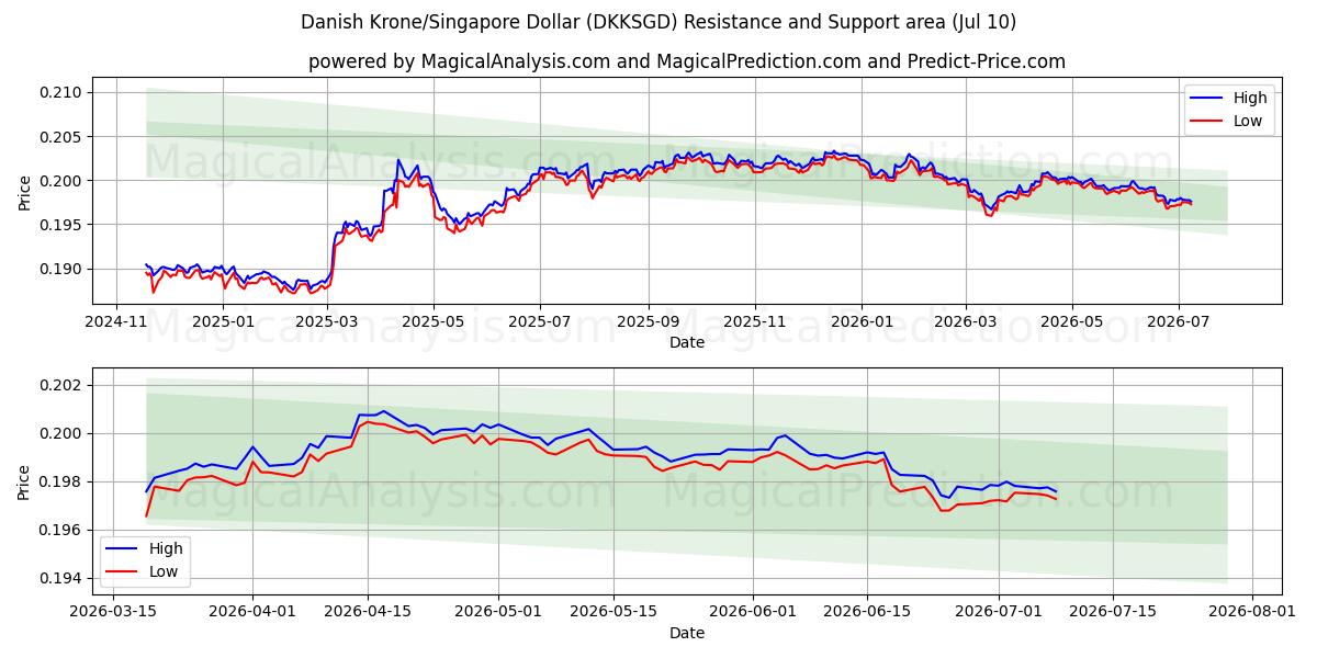  Danske kroner/Singapore Dollar (DKKSGD) Support and Resistance area (09 Jul) 