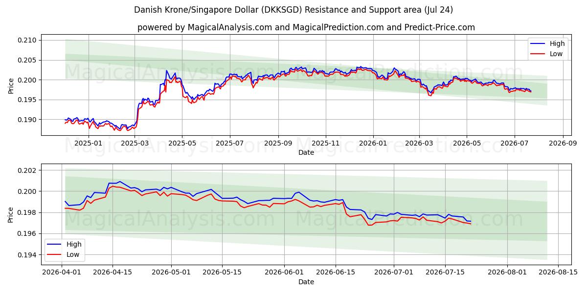  کرون دانمارک/دلار سنگاپور (DKKSGD) Support and Resistance area (23 Jul) 