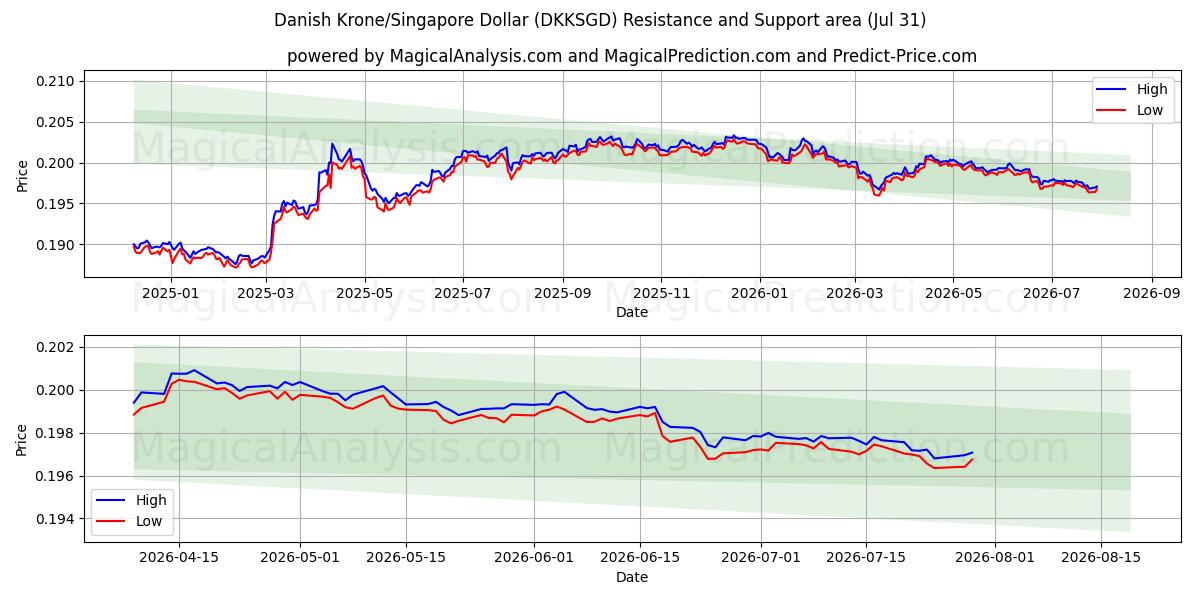  Couronne danoise/Dollar de Singapour (DKKSGD) Support and Resistance area (30 Jul) 