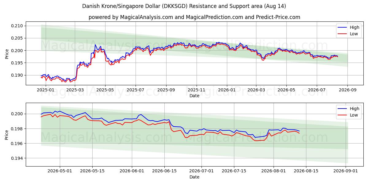  デンマーククローネ/シンガポールドル (DKKSGD) Support and Resistance area (13 Aug) 