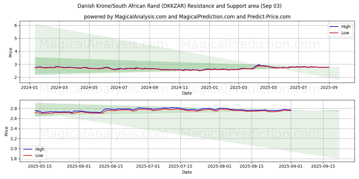  Dansk krona/sydafrikansk rand (DKKZAR) Support and Resistance area (02 Sep) 