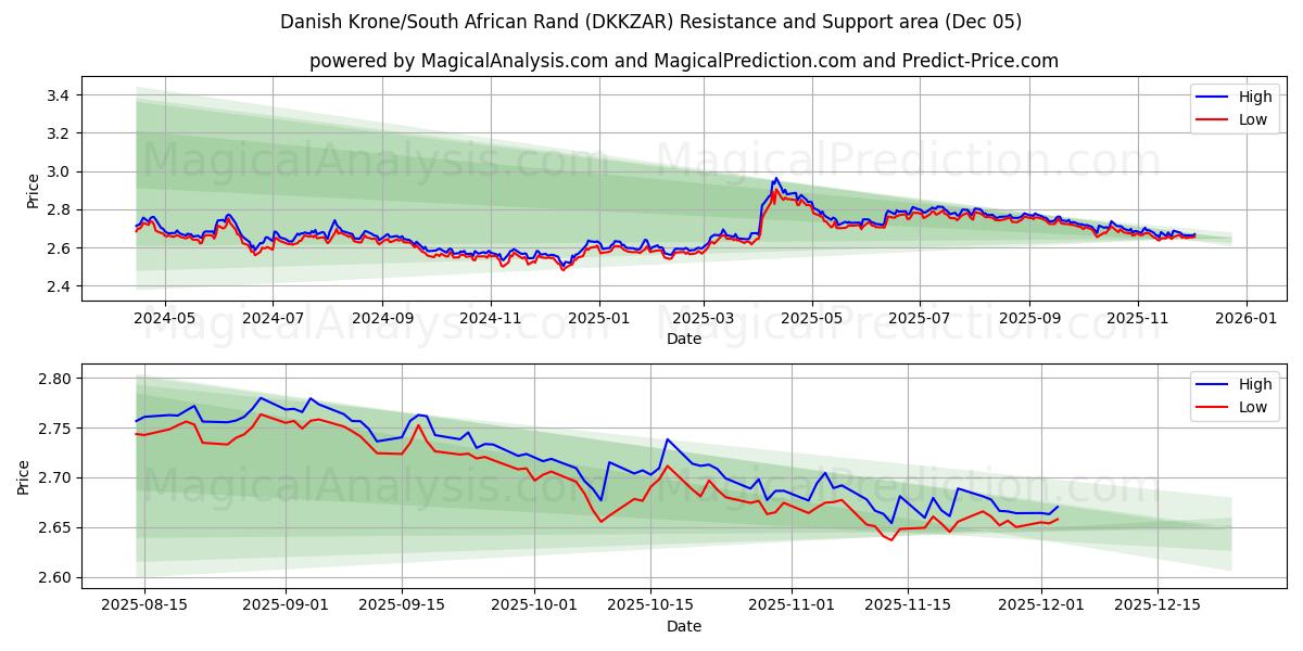  Danish Krone/South African Rand (DKKZAR) Support and Resistance area (04 Dec) 