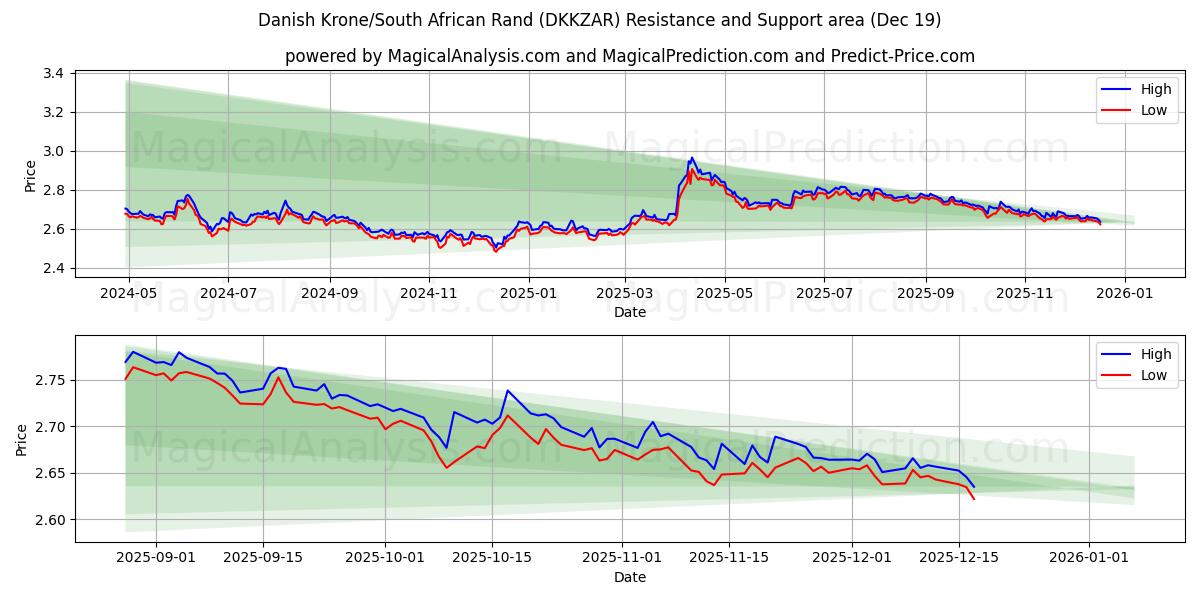  Corona danesa/Rand sudafricano (DKKZAR) Support and Resistance area (18 Dec) 