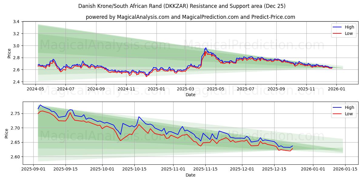  Danish Krone/South African Rand (DKKZAR) Support and Resistance area (24 Dec) 