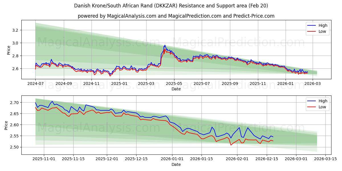  Danish Krone/South African Rand (DKKZAR) Support and Resistance area (19 Feb) 