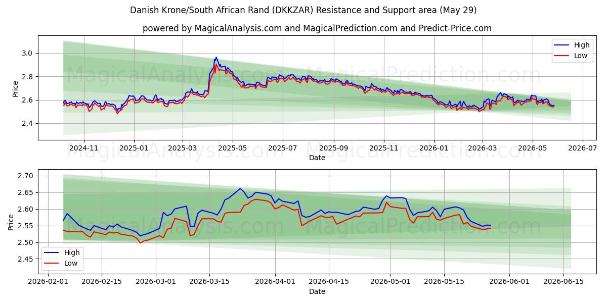  Dansk krona/sydafrikansk rand (DKKZAR) Support and Resistance area (28 May) 